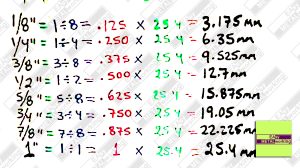 Conversion of Inch Fractions to Thousandths